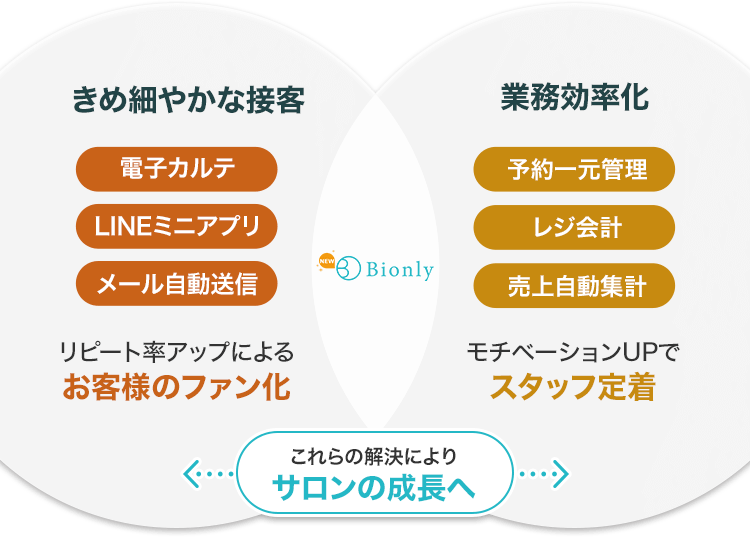 きめ細やかな接客「電子カルテ」「LINEミニアプリ」「メール自動送信」リピート率アップによるお客様のファン化。業務効率化「予約一元管理」「レジ会計」「売上自動集計」モチベーションUPでスタッフ定着。これらの解決によりサロンの成長へ